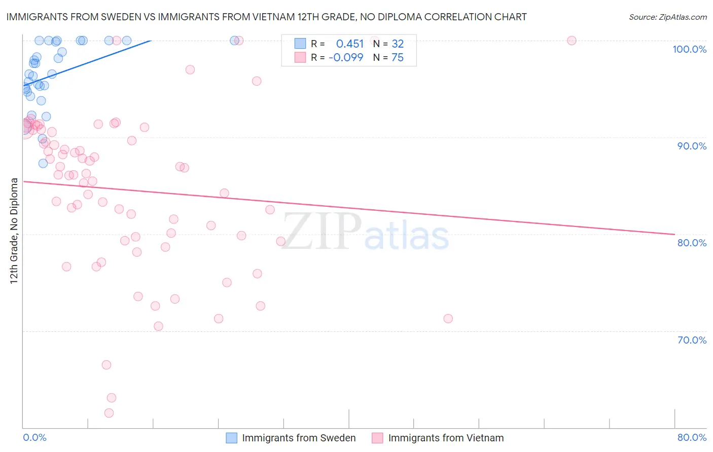 Immigrants from Sweden vs Immigrants from Vietnam 12th Grade, No Diploma