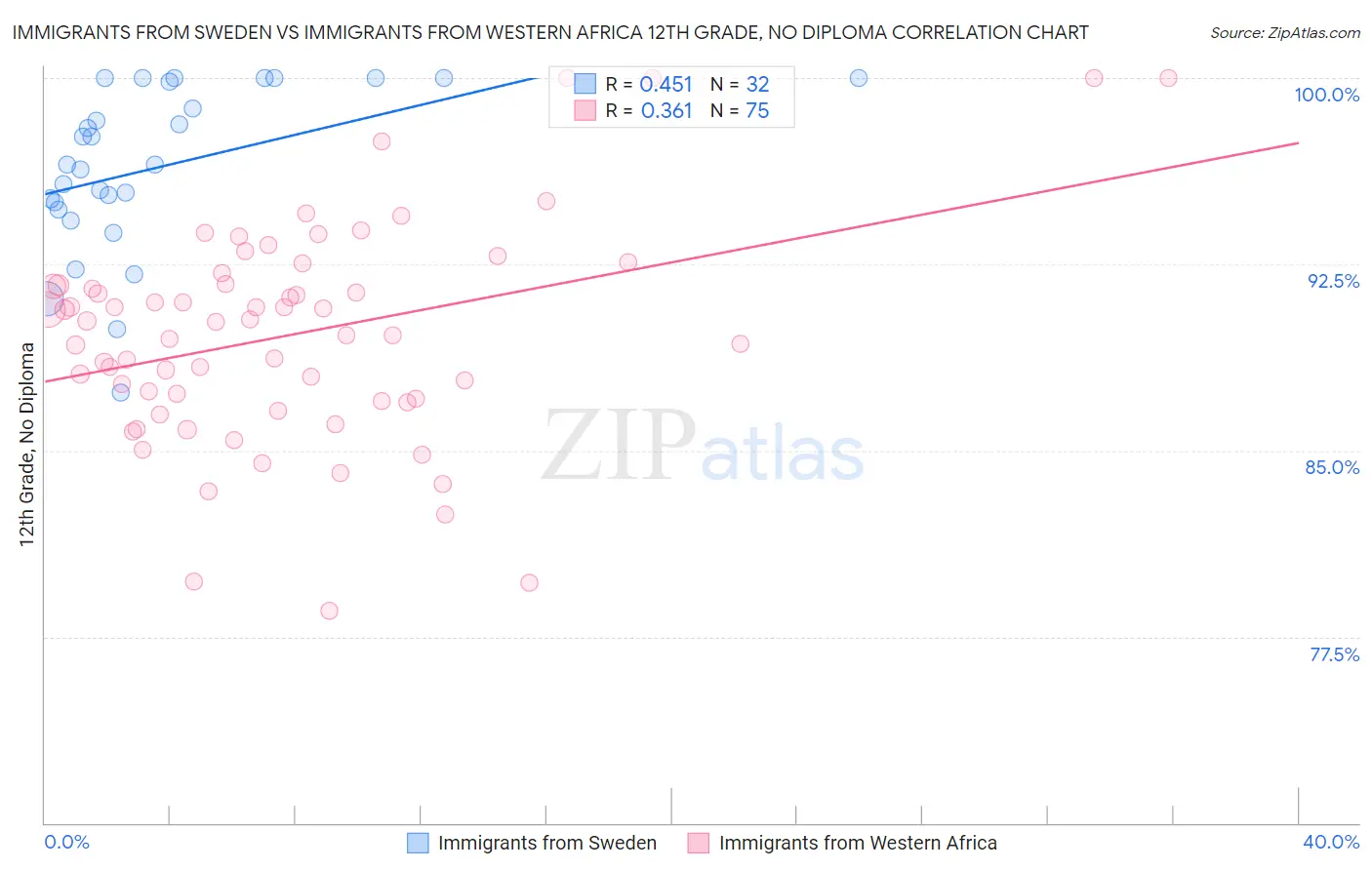 Immigrants from Sweden vs Immigrants from Western Africa 12th Grade, No Diploma