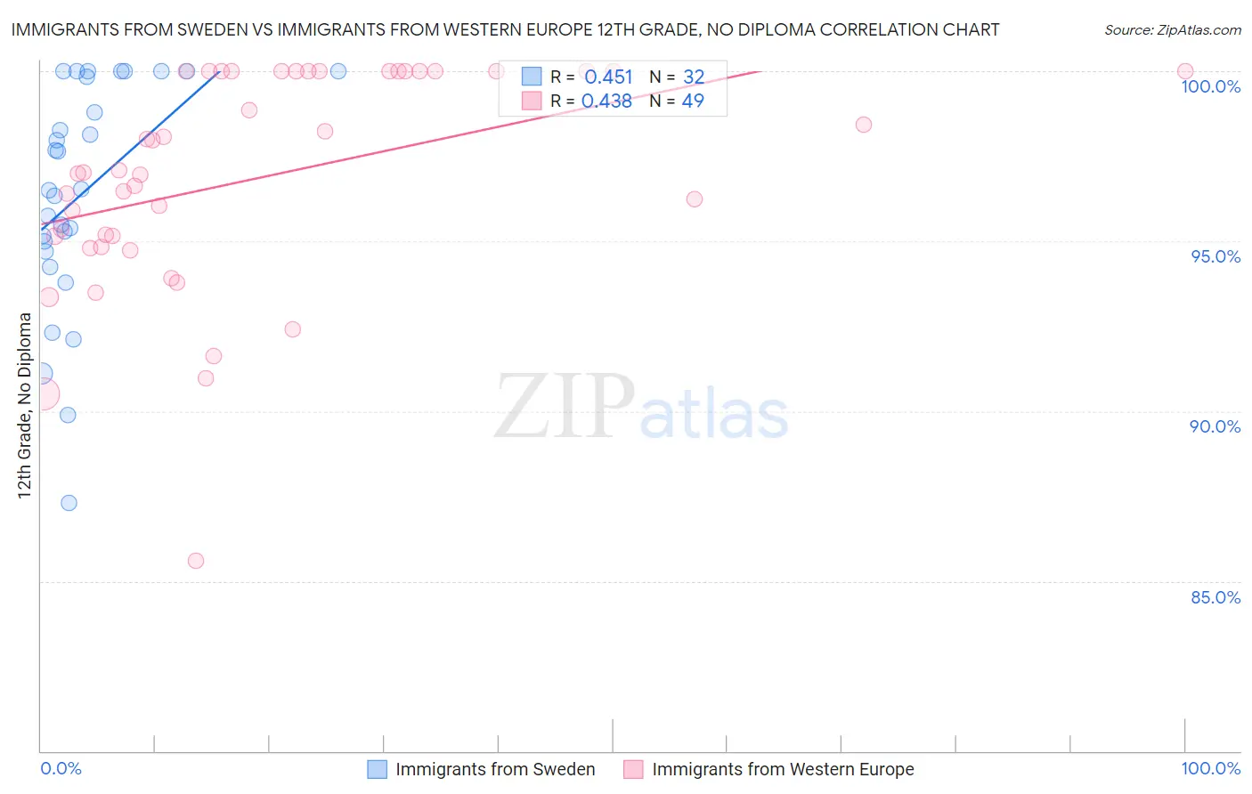 Immigrants from Sweden vs Immigrants from Western Europe 12th Grade, No Diploma