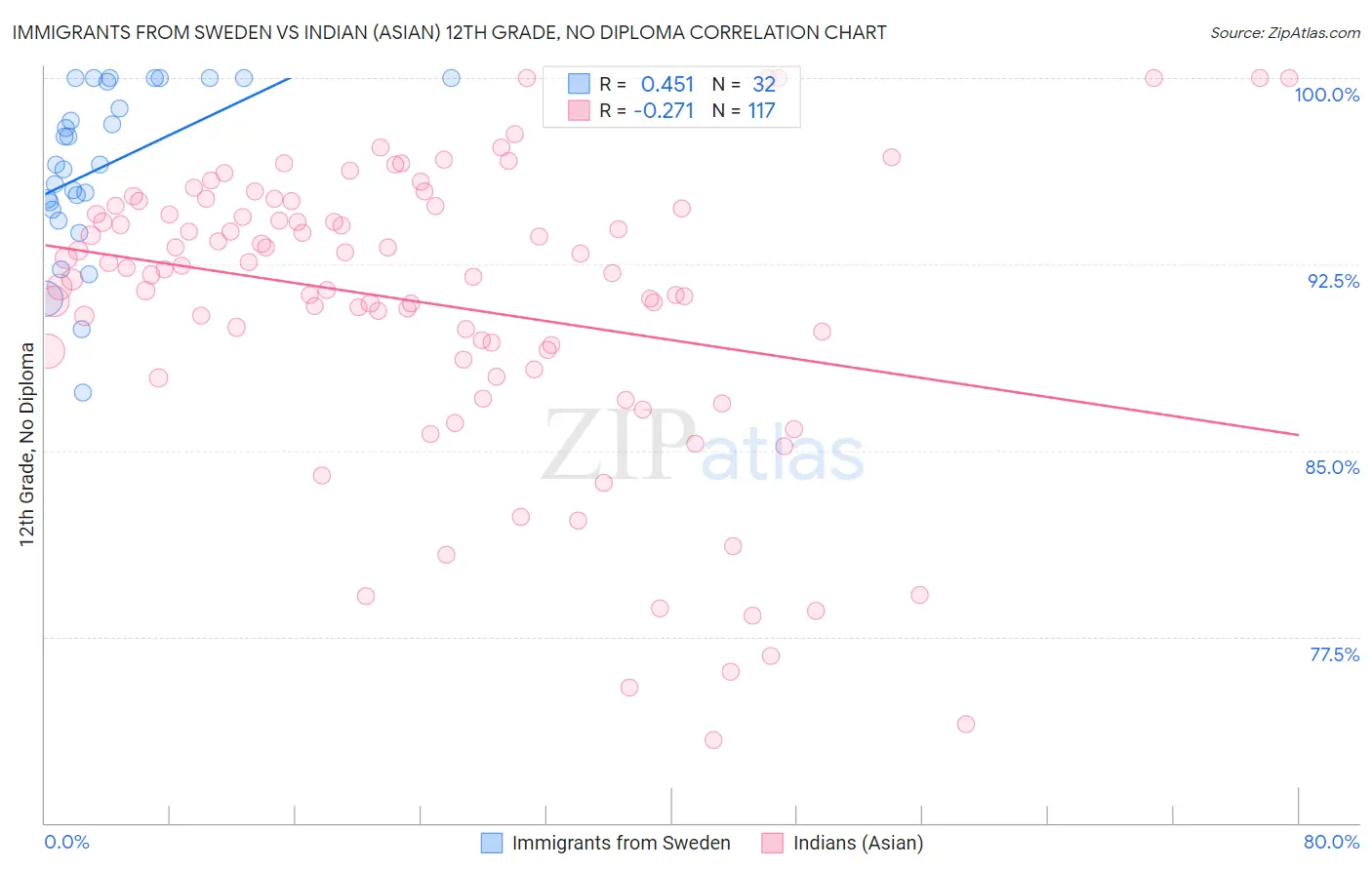 Immigrants from Sweden vs Indian (Asian) 12th Grade, No Diploma