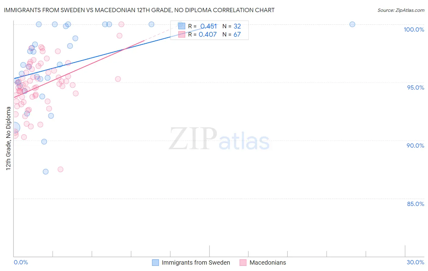 Immigrants from Sweden vs Macedonian 12th Grade, No Diploma