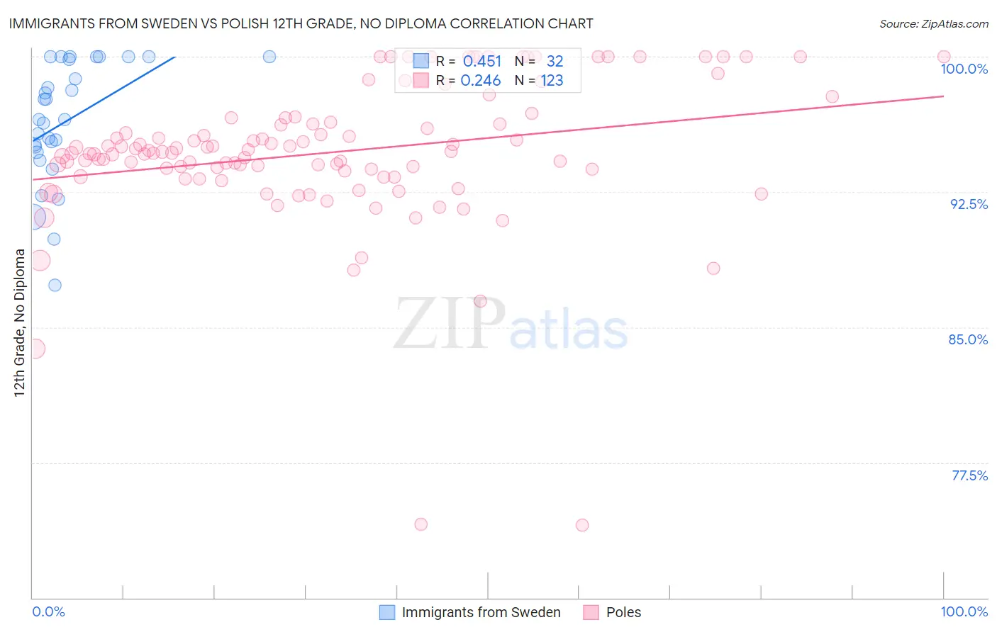 Immigrants from Sweden vs Polish 12th Grade, No Diploma