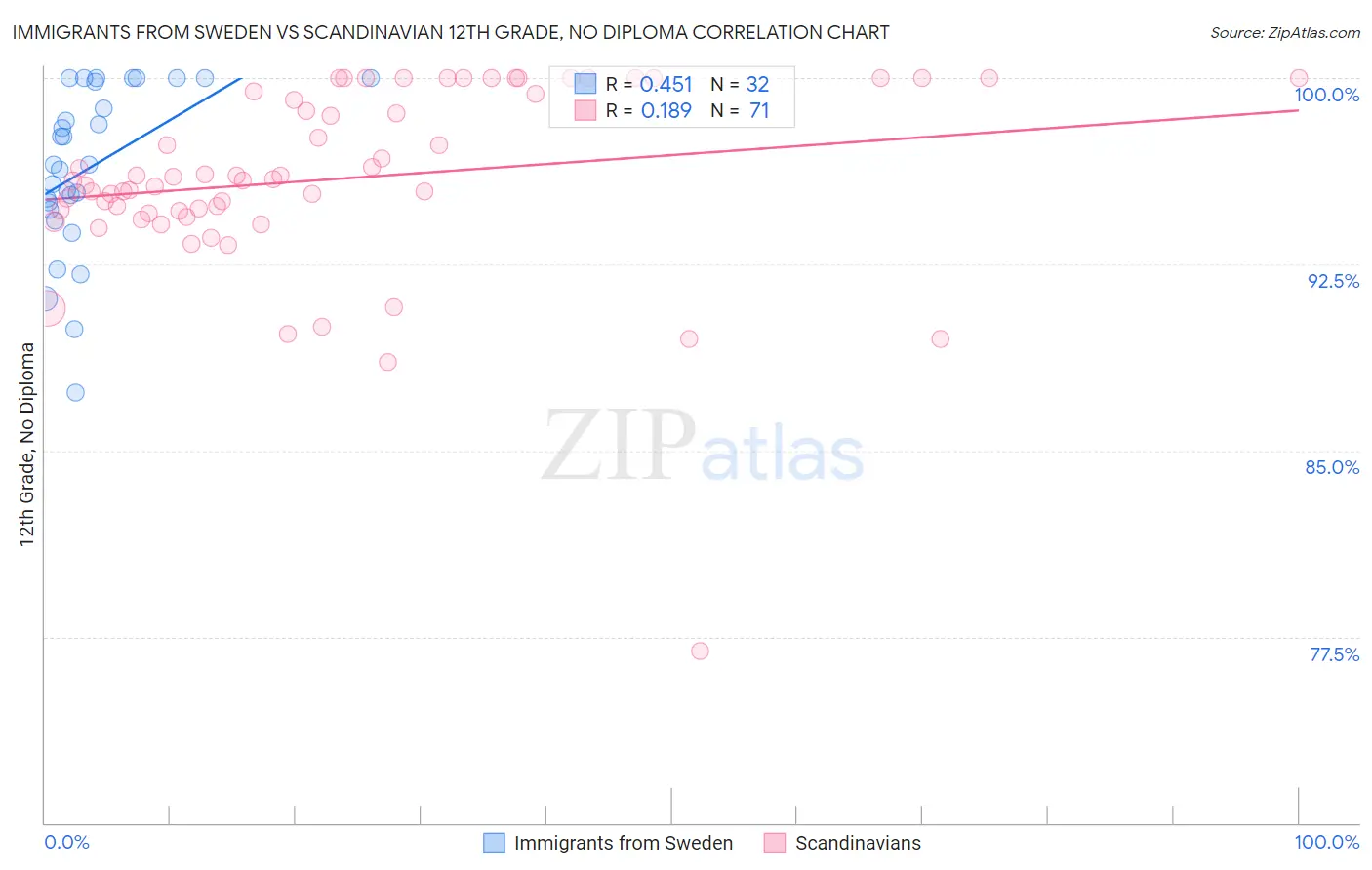 Immigrants from Sweden vs Scandinavian 12th Grade, No Diploma