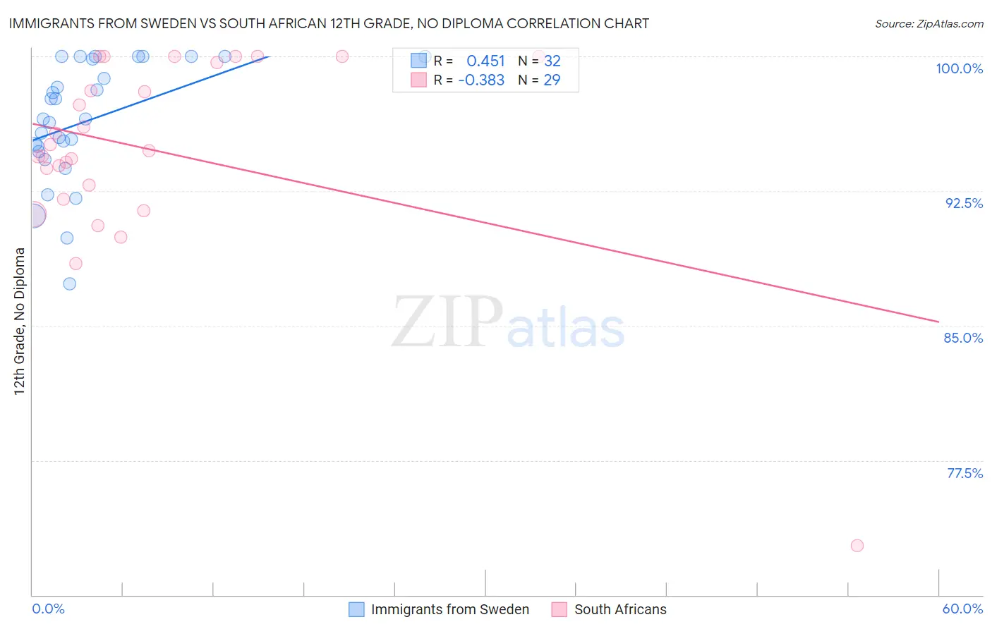 Immigrants from Sweden vs South African 12th Grade, No Diploma