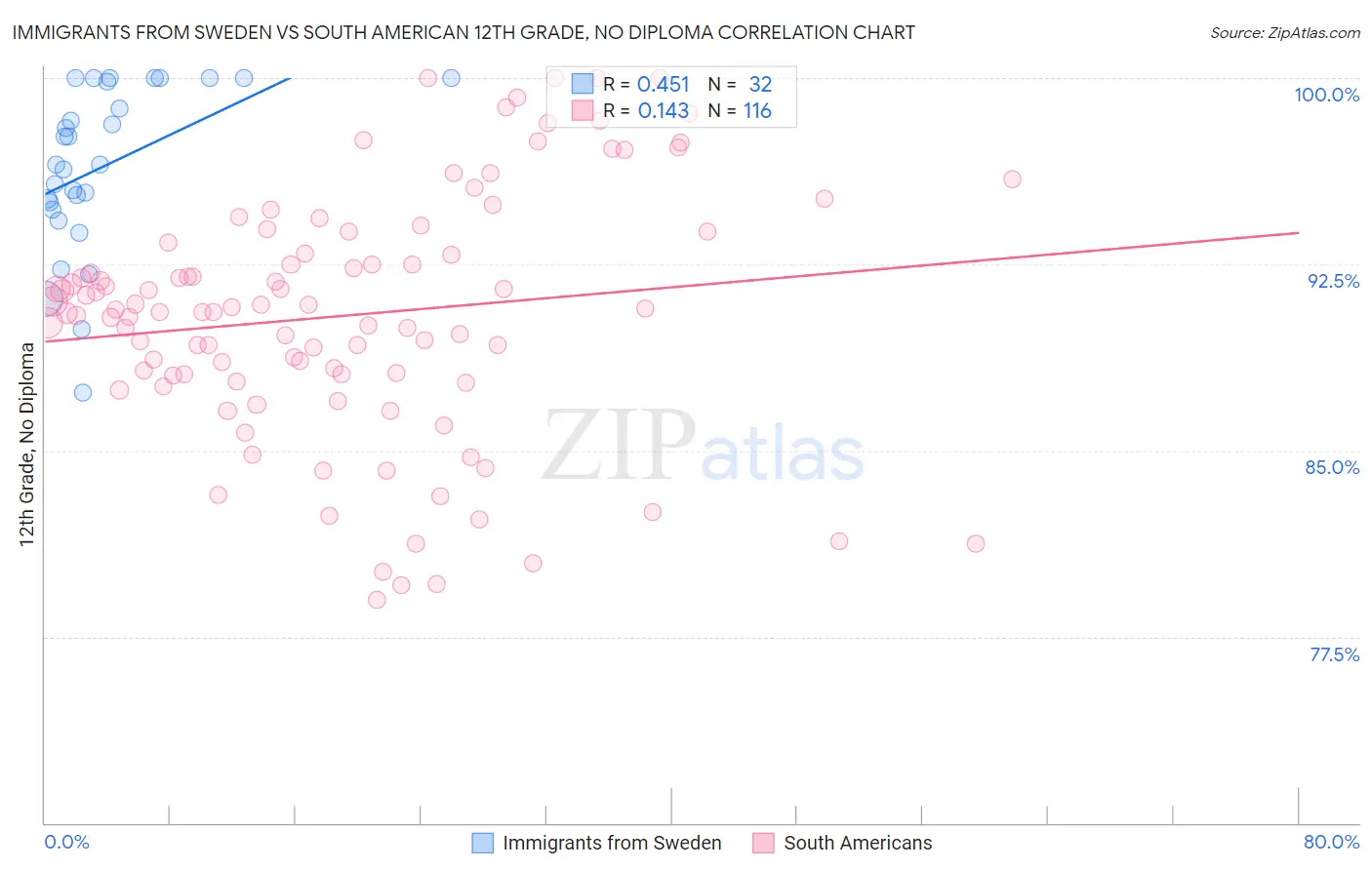 Immigrants from Sweden vs South American 12th Grade, No Diploma