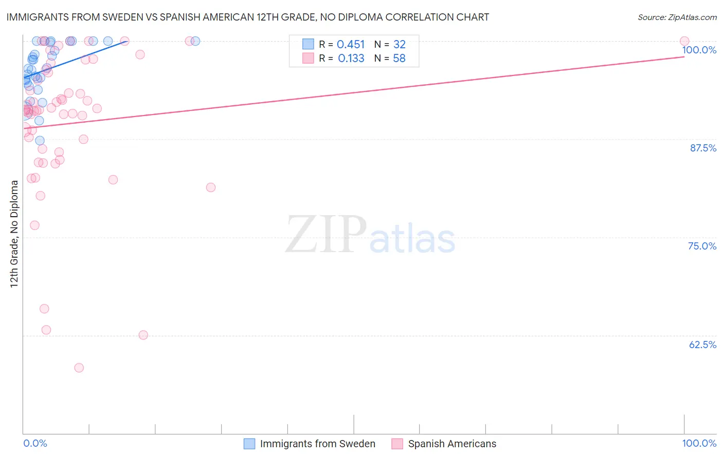 Immigrants from Sweden vs Spanish American 12th Grade, No Diploma