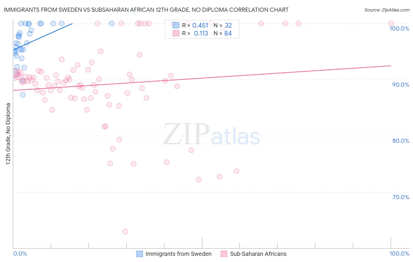 Immigrants from Sweden vs Subsaharan African 12th Grade, No Diploma