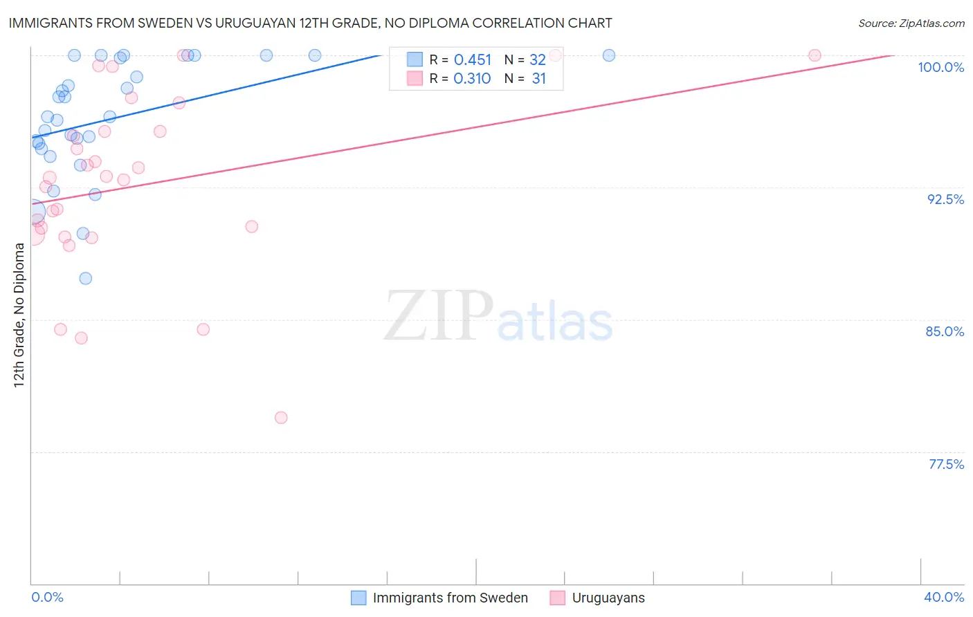 Immigrants from Sweden vs Uruguayan 12th Grade, No Diploma