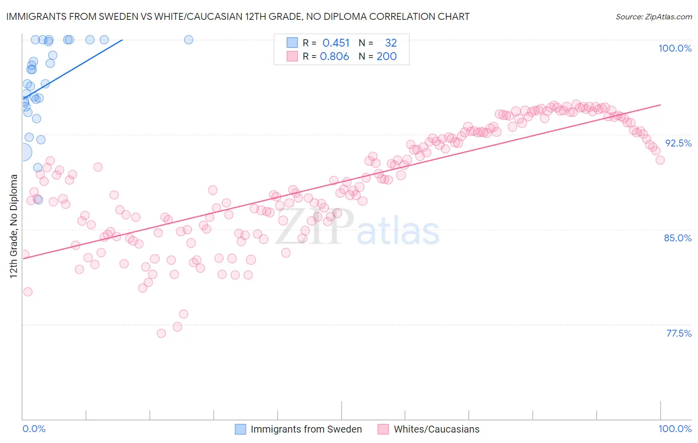 Immigrants from Sweden vs White/Caucasian 12th Grade, No Diploma