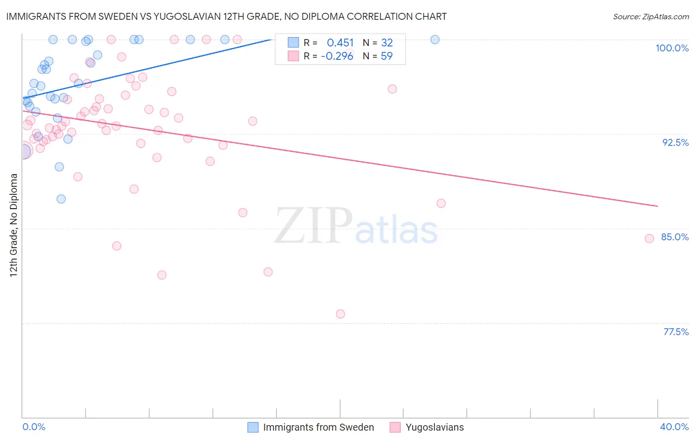 Immigrants from Sweden vs Yugoslavian 12th Grade, No Diploma