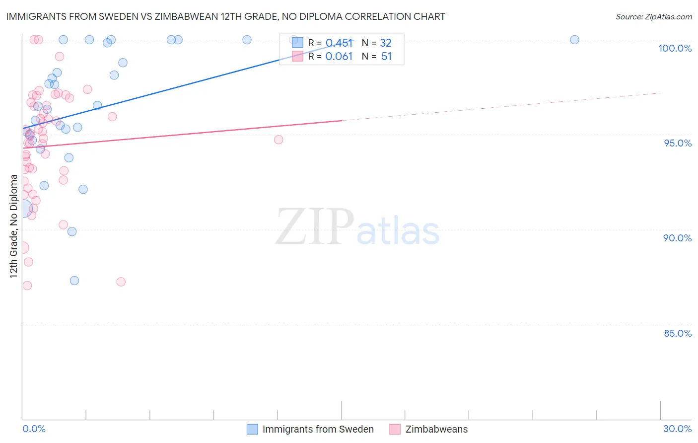 Immigrants from Sweden vs Zimbabwean 12th Grade, No Diploma