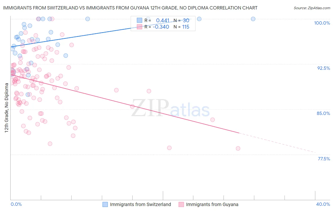 Immigrants from Switzerland vs Immigrants from Guyana 12th Grade, No Diploma
