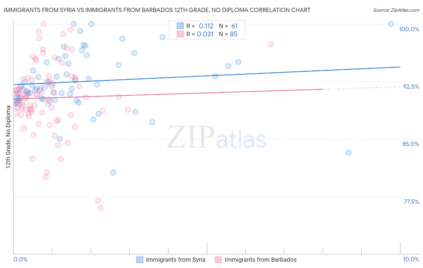 Immigrants from Syria vs Immigrants from Barbados 12th Grade, No Diploma