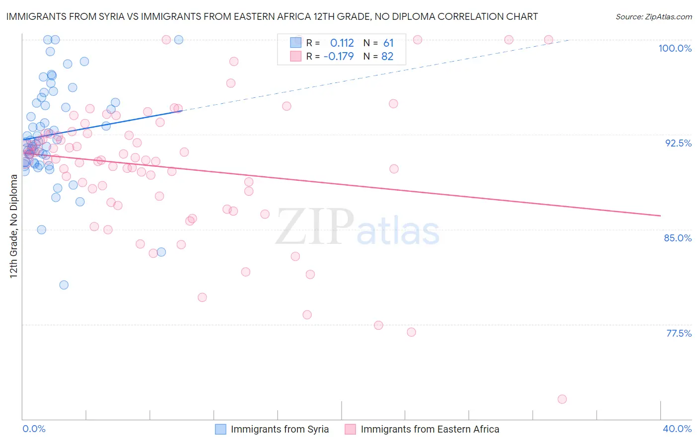 Immigrants from Syria vs Immigrants from Eastern Africa 12th Grade, No Diploma