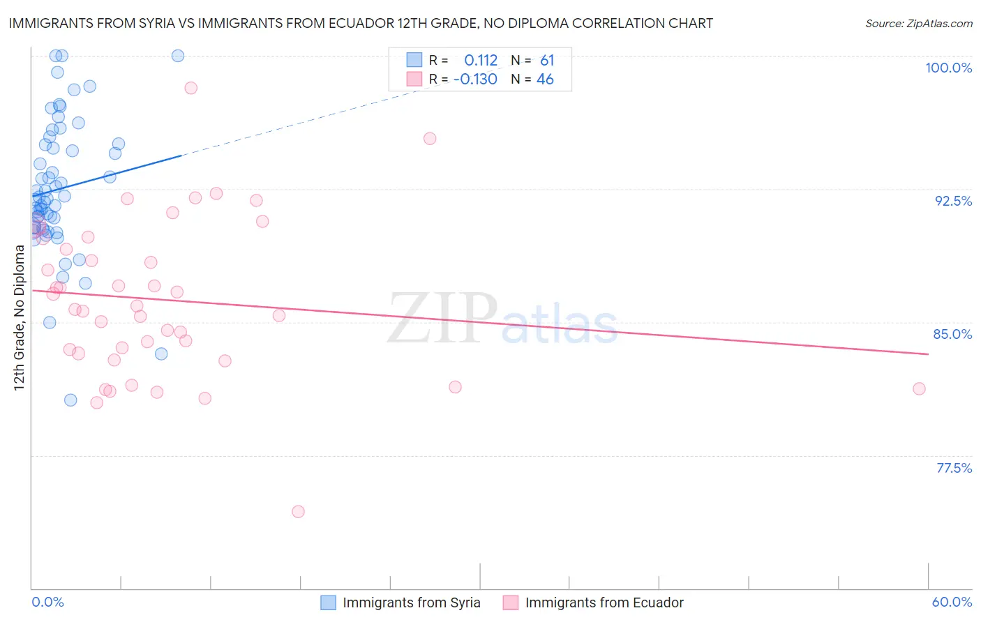 Immigrants from Syria vs Immigrants from Ecuador 12th Grade, No Diploma