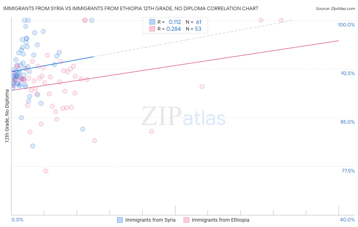 Immigrants from Syria vs Immigrants from Ethiopia 12th Grade, No Diploma