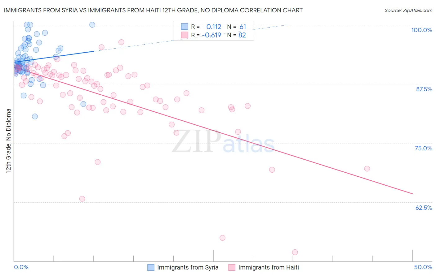 Immigrants from Syria vs Immigrants from Haiti 12th Grade, No Diploma