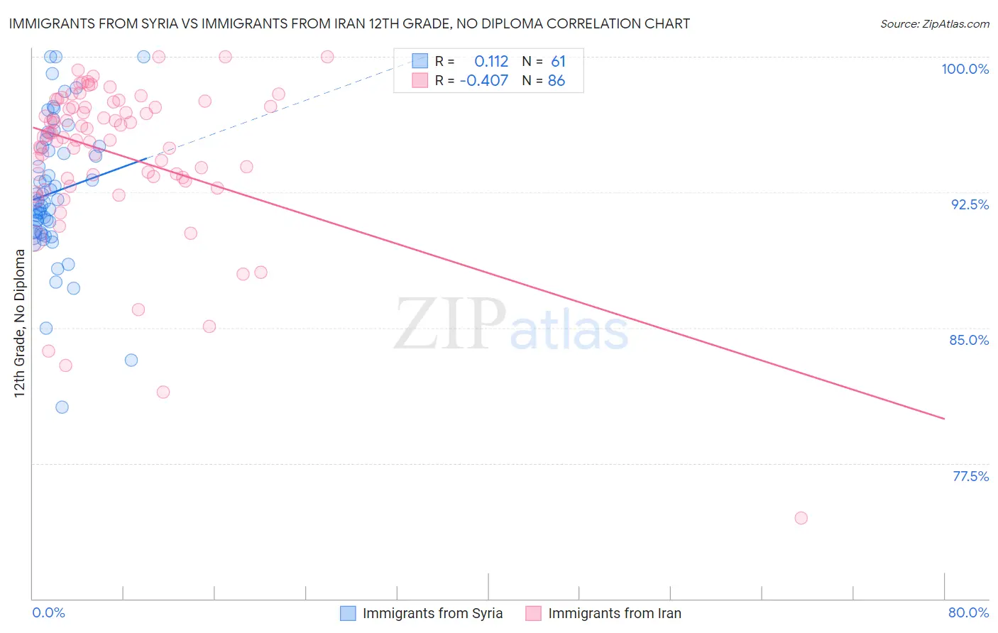 Immigrants from Syria vs Immigrants from Iran 12th Grade, No Diploma