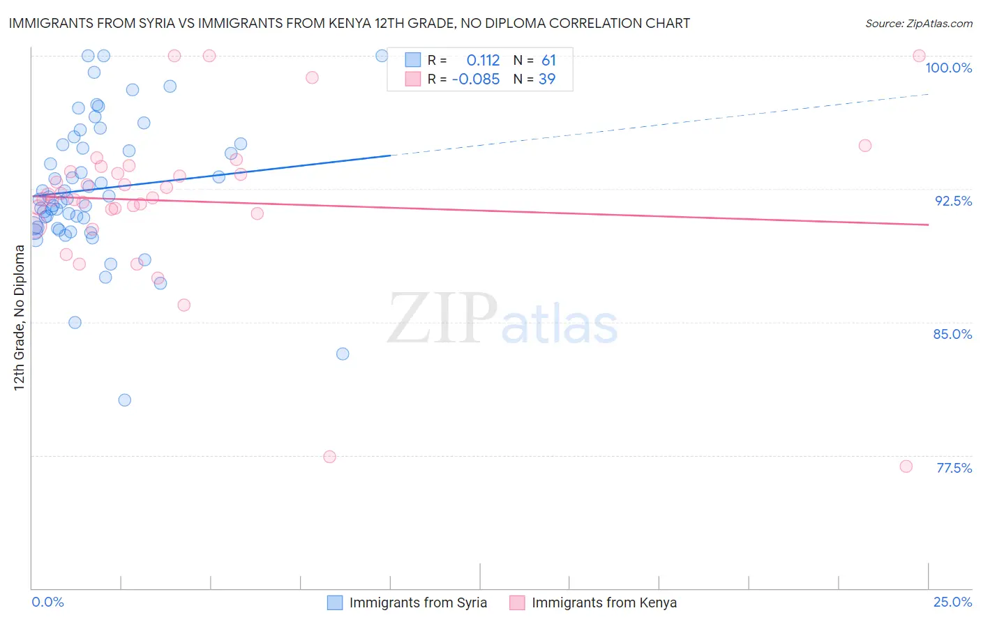 Immigrants from Syria vs Immigrants from Kenya 12th Grade, No Diploma