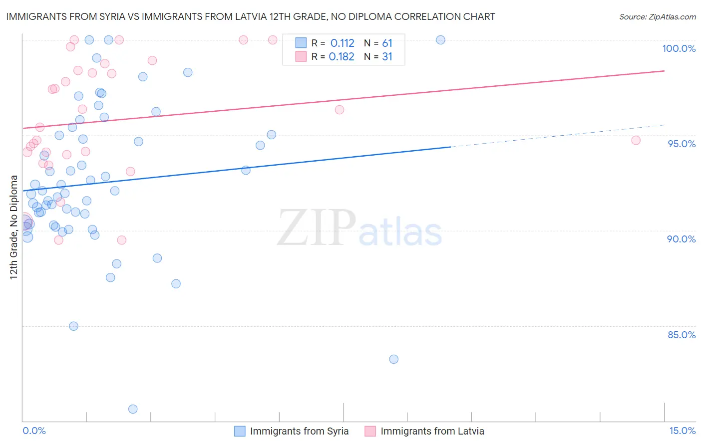 Immigrants from Syria vs Immigrants from Latvia 12th Grade, No Diploma