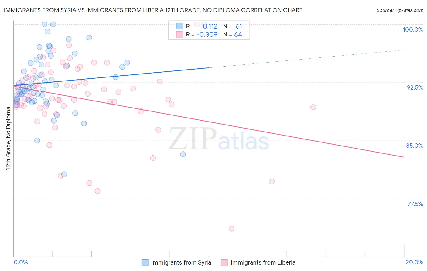 Immigrants from Syria vs Immigrants from Liberia 12th Grade, No Diploma