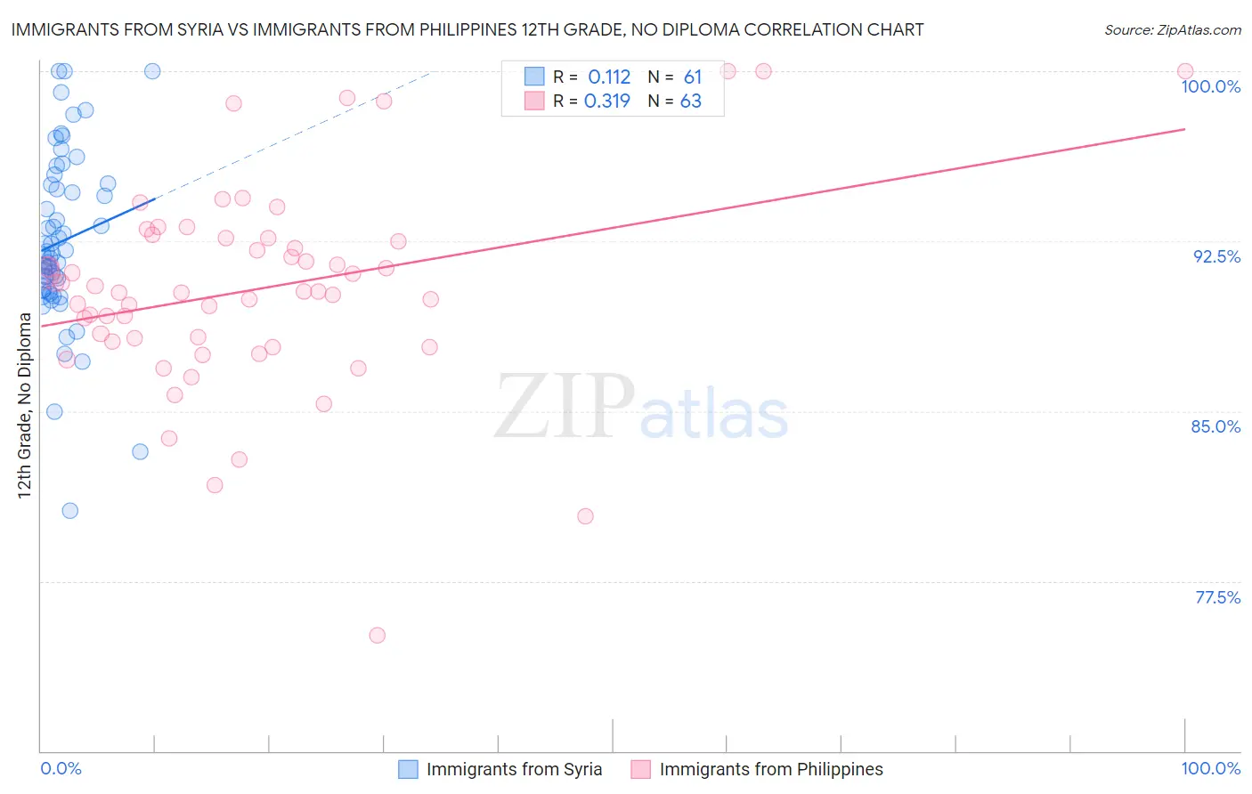 Immigrants from Syria vs Immigrants from Philippines 12th Grade, No Diploma