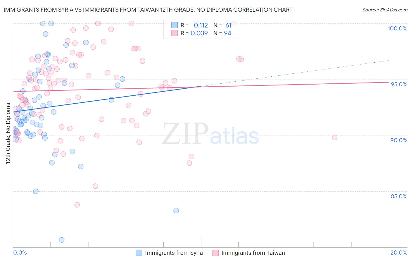 Immigrants from Syria vs Immigrants from Taiwan 12th Grade, No Diploma