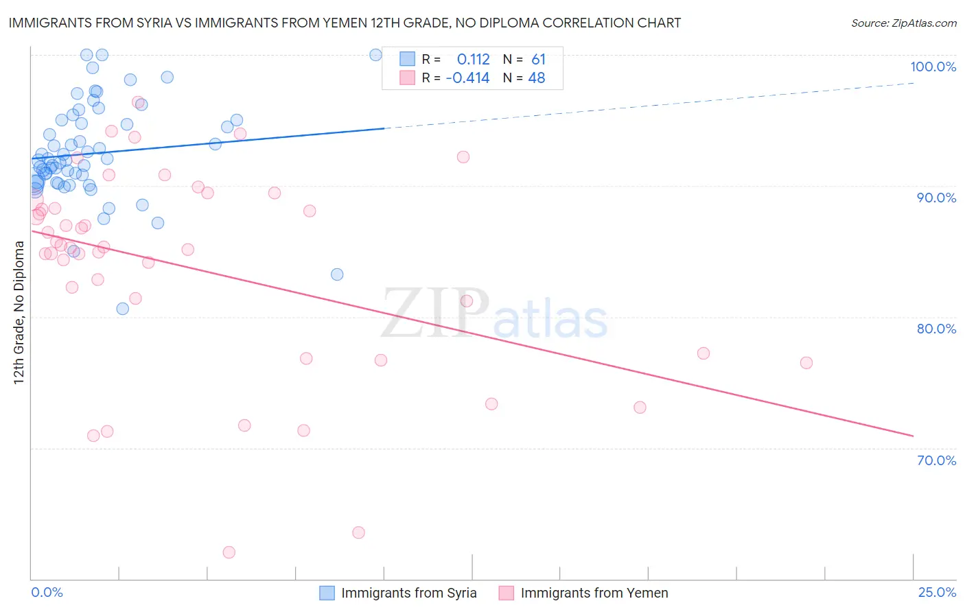 Immigrants from Syria vs Immigrants from Yemen 12th Grade, No Diploma