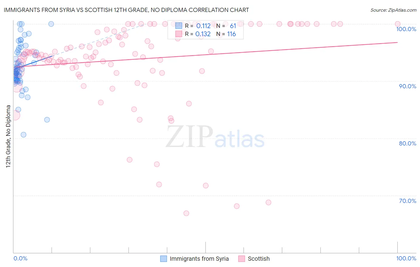 Immigrants from Syria vs Scottish 12th Grade, No Diploma