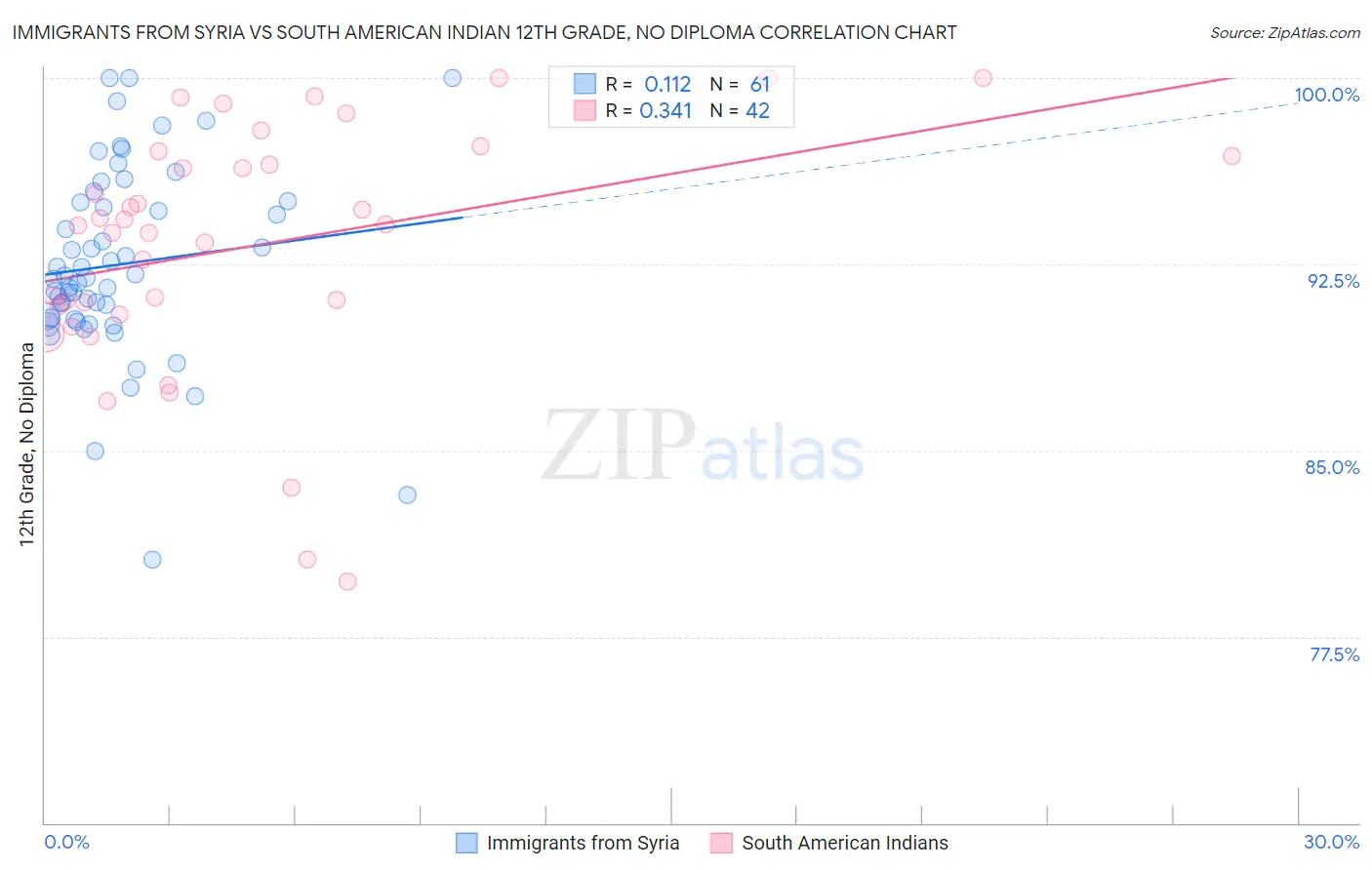 Immigrants from Syria vs South American Indian 12th Grade, No Diploma