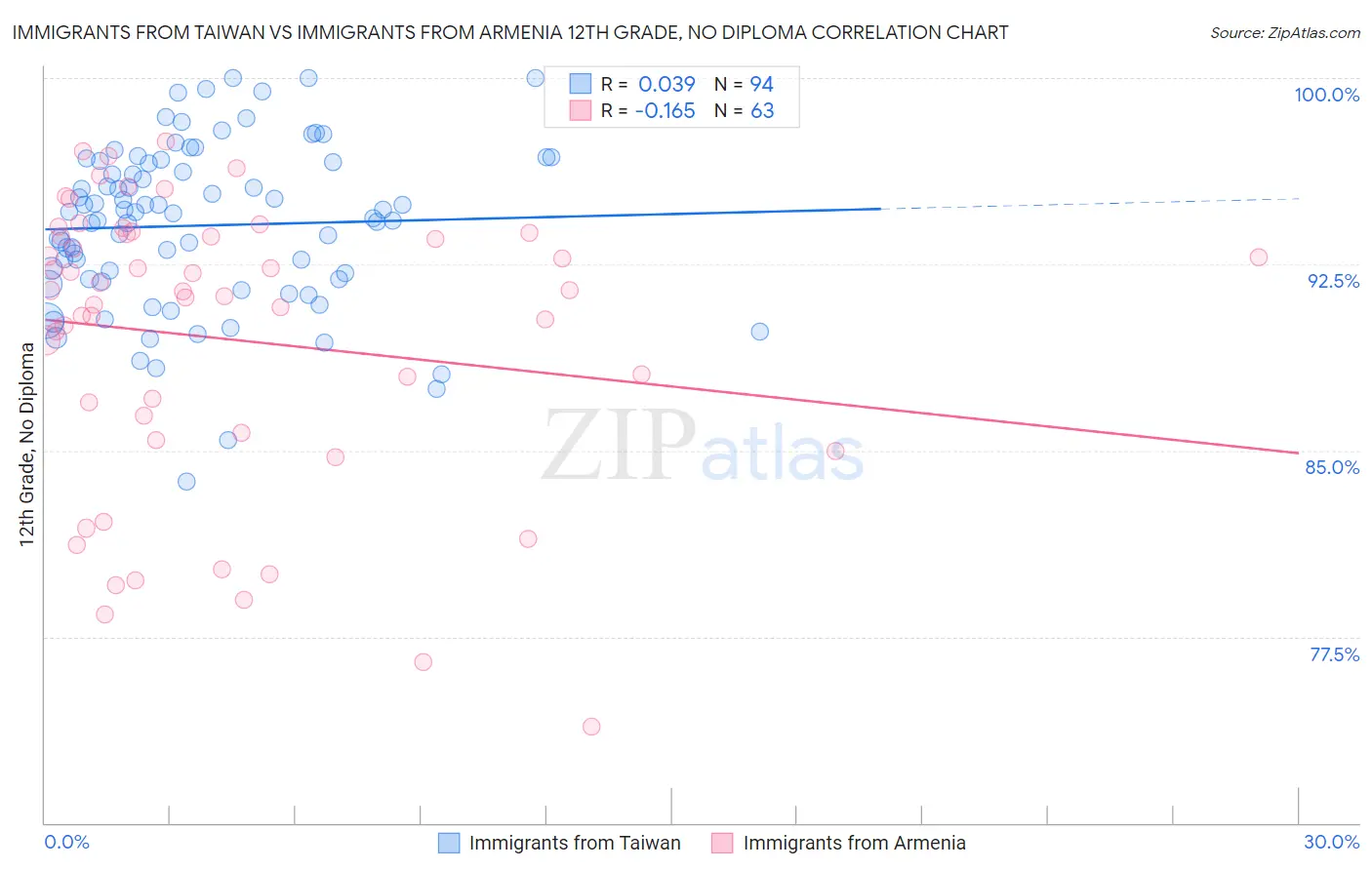 Immigrants from Taiwan vs Immigrants from Armenia 12th Grade, No Diploma