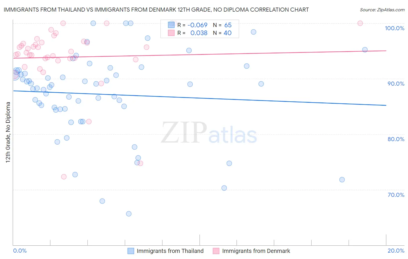 Immigrants from Thailand vs Immigrants from Denmark 12th Grade, No Diploma