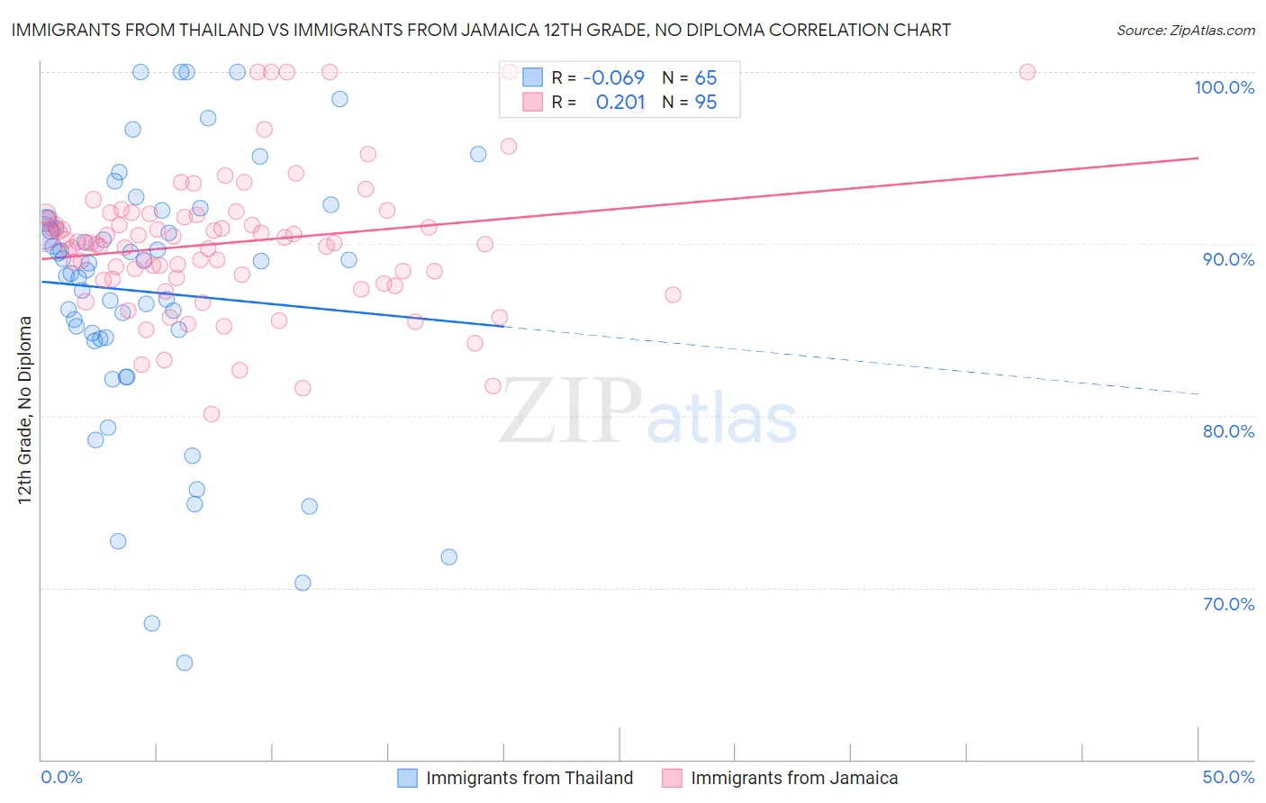 Immigrants from Thailand vs Immigrants from Jamaica 12th Grade, No Diploma