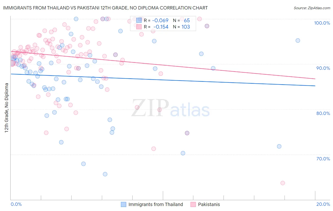 Immigrants from Thailand vs Pakistani 12th Grade, No Diploma