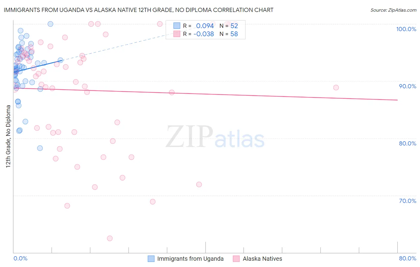 Immigrants from Uganda vs Alaska Native 12th Grade, No Diploma