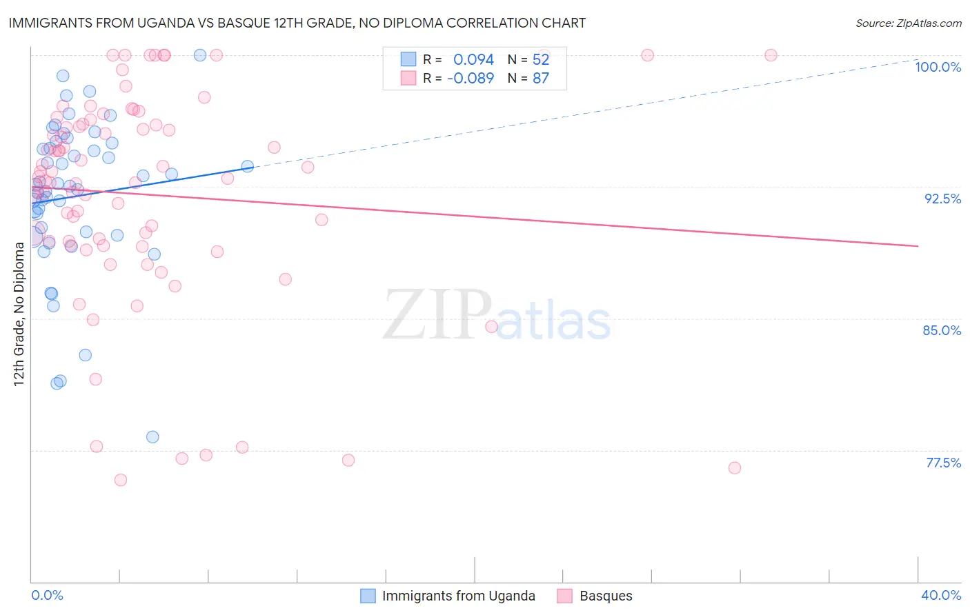 Immigrants from Uganda vs Basque 12th Grade, No Diploma