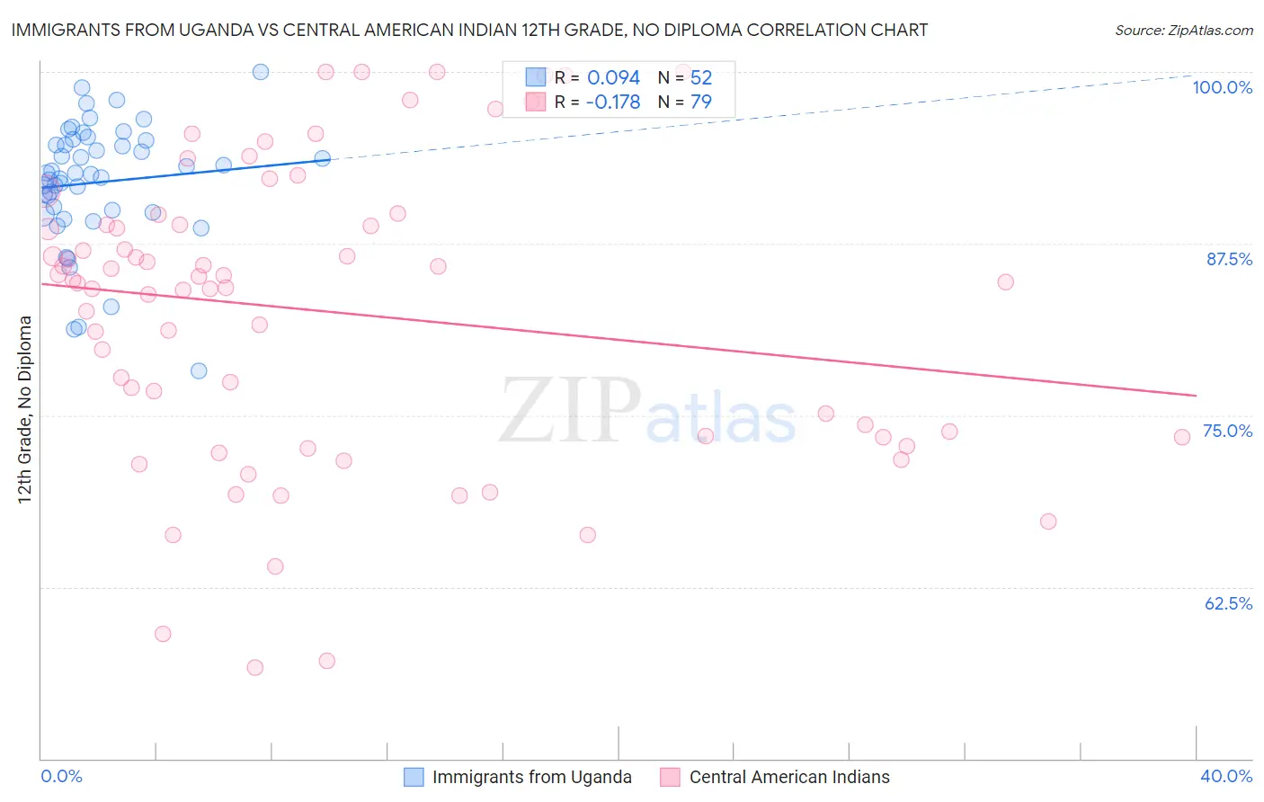 Immigrants from Uganda vs Central American Indian 12th Grade, No Diploma