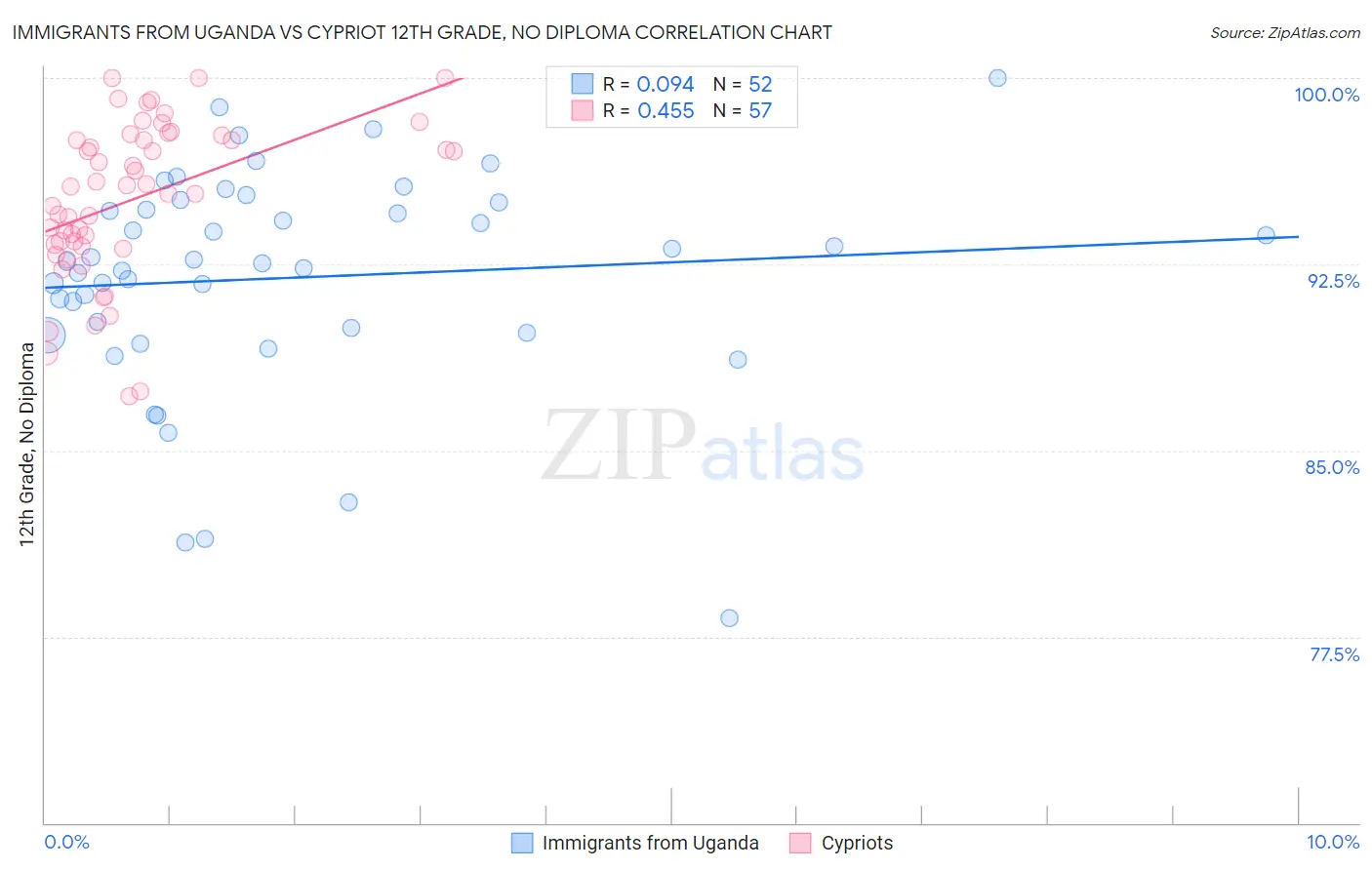 Immigrants from Uganda vs Cypriot 12th Grade, No Diploma