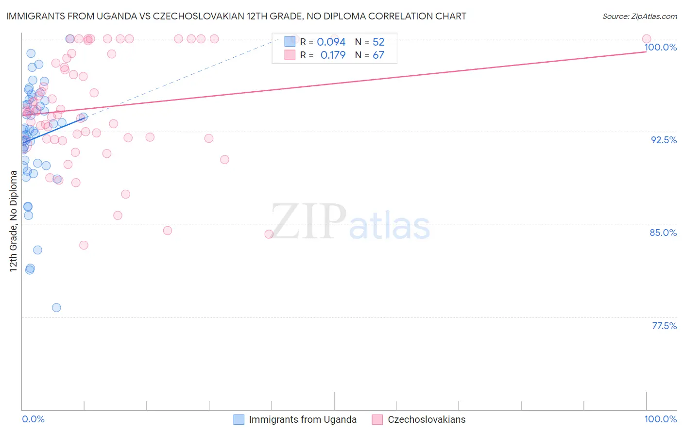 Immigrants from Uganda vs Czechoslovakian 12th Grade, No Diploma