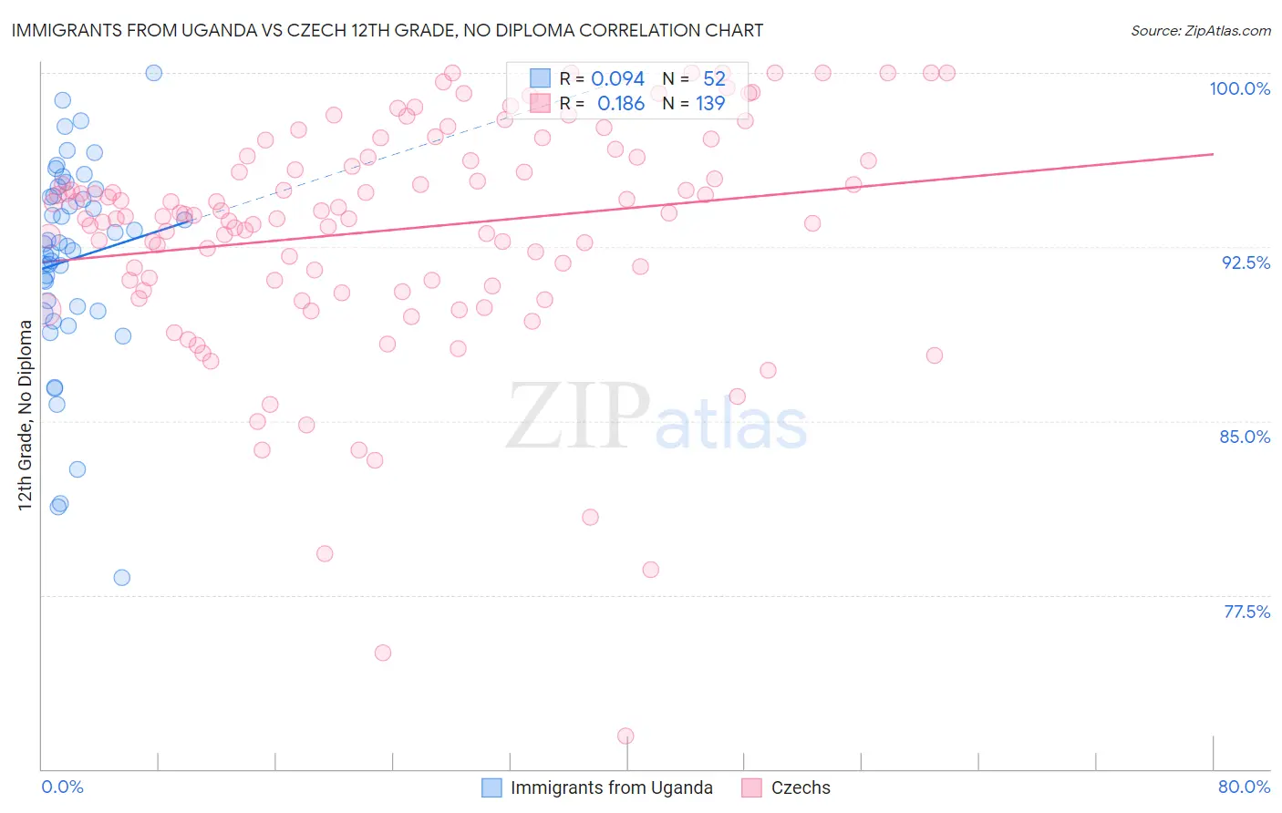 Immigrants from Uganda vs Czech 12th Grade, No Diploma