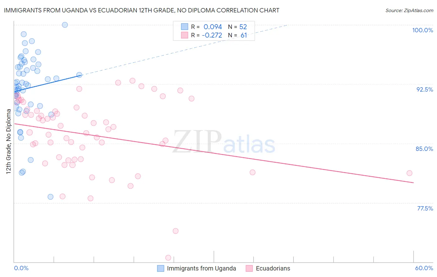 Immigrants from Uganda vs Ecuadorian 12th Grade, No Diploma