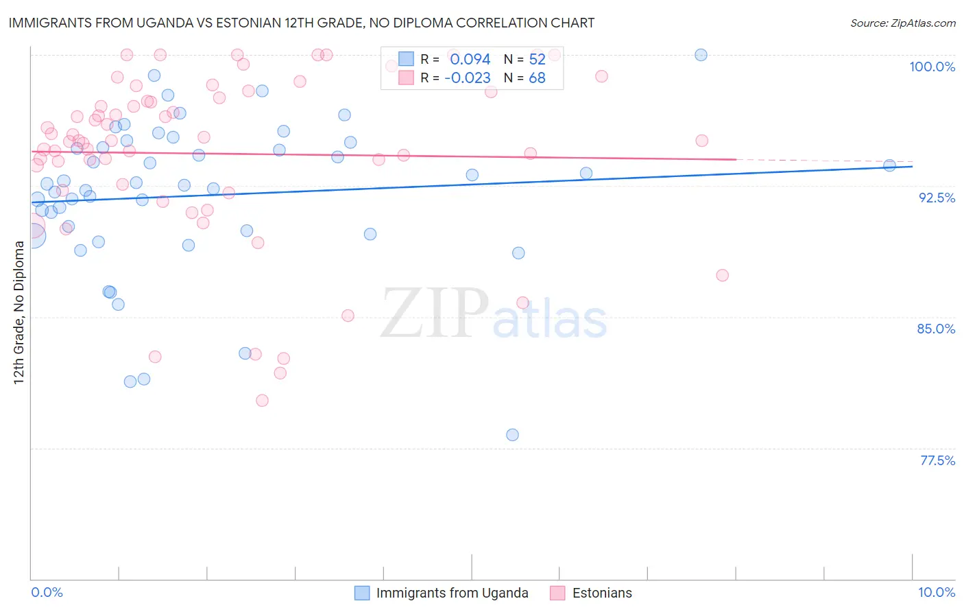 Immigrants from Uganda vs Estonian 12th Grade, No Diploma