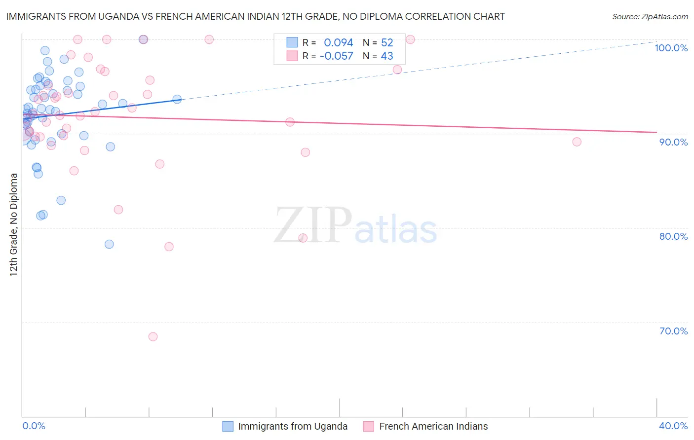 Immigrants from Uganda vs French American Indian 12th Grade, No Diploma