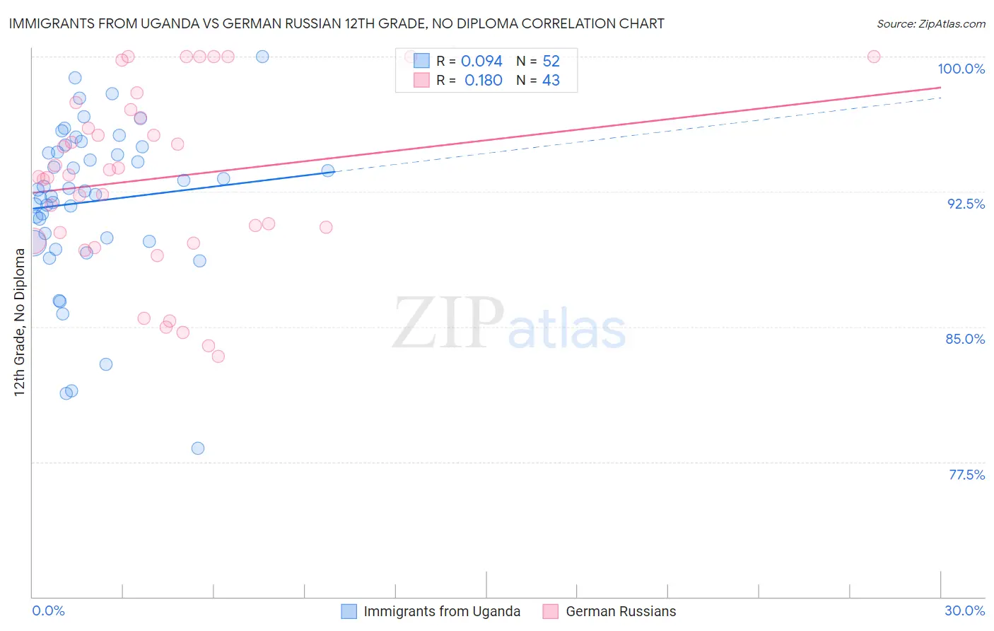 Immigrants from Uganda vs German Russian 12th Grade, No Diploma