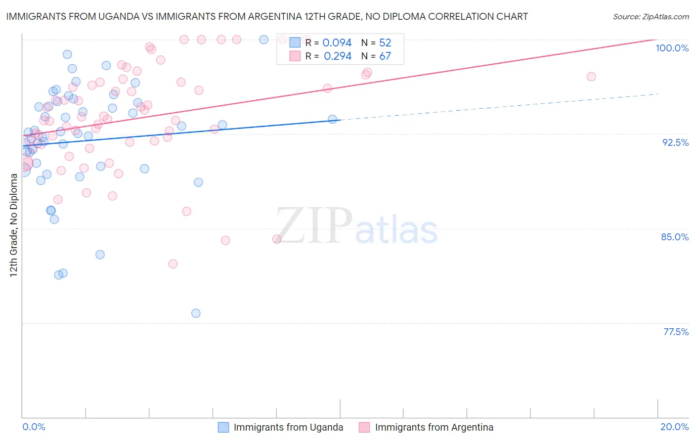 Immigrants from Uganda vs Immigrants from Argentina 12th Grade, No Diploma