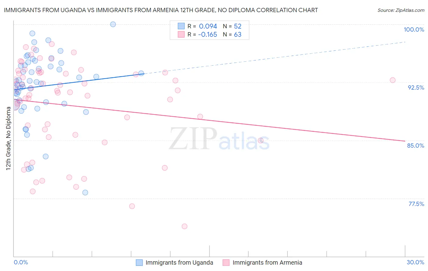 Immigrants from Uganda vs Immigrants from Armenia 12th Grade, No Diploma