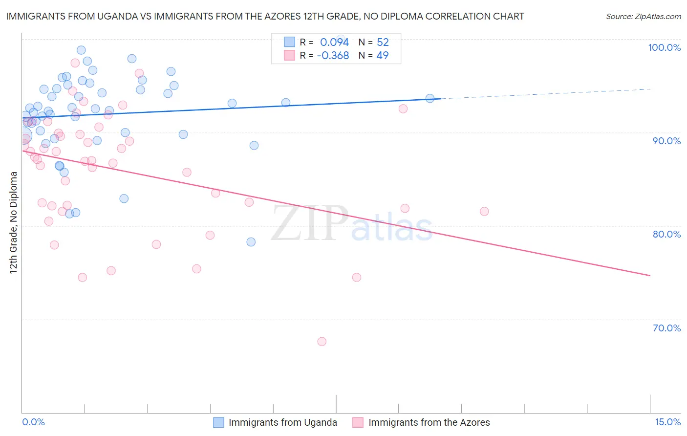 Immigrants from Uganda vs Immigrants from the Azores 12th Grade, No Diploma