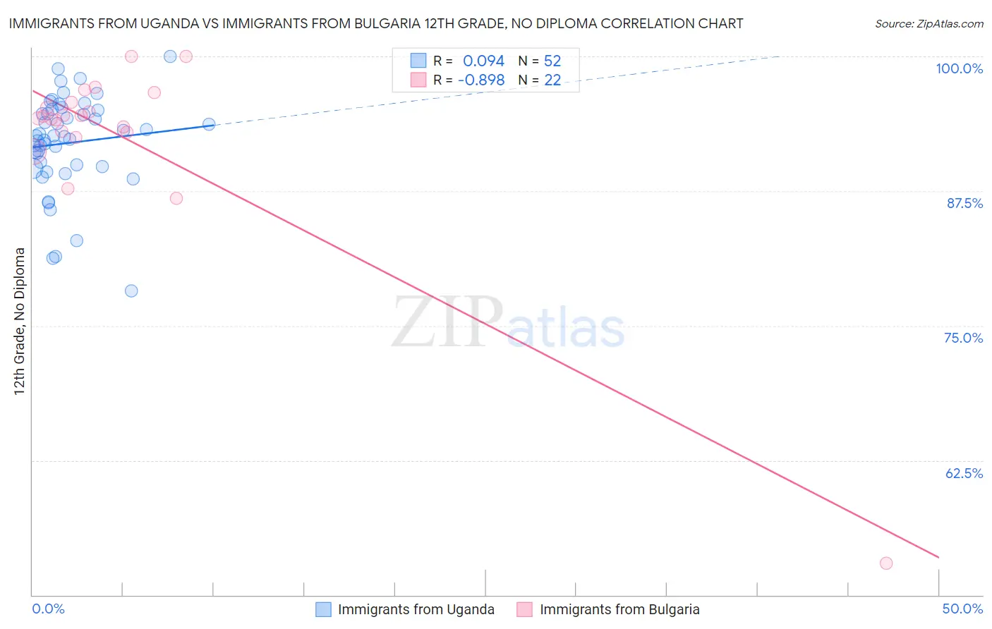 Immigrants from Uganda vs Immigrants from Bulgaria 12th Grade, No Diploma