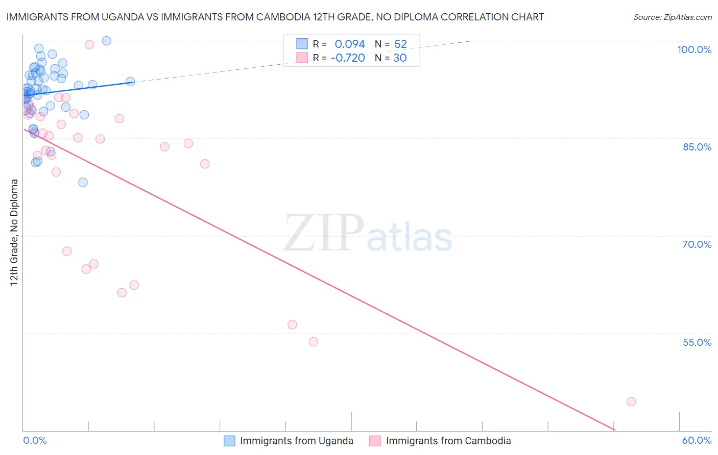 Immigrants from Uganda vs Immigrants from Cambodia 12th Grade, No Diploma