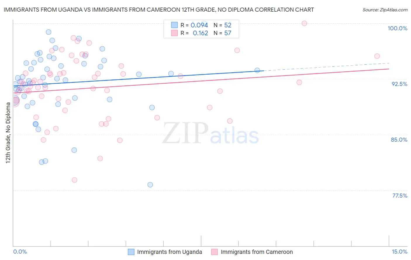 Immigrants from Uganda vs Immigrants from Cameroon 12th Grade, No Diploma